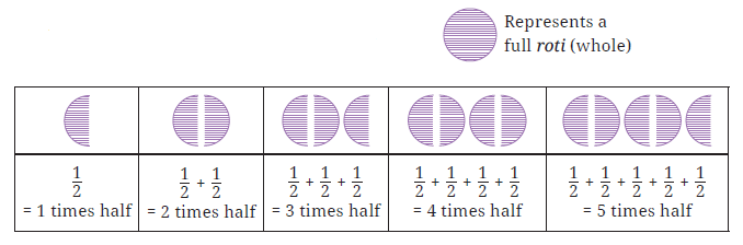 Figure it Out (Page 157) Chapter 7 Class 6th NCERT (Ganita Prakash)